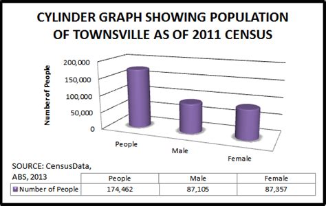 townsville australia population|2021 Townsville, Census All persons QuickStats .